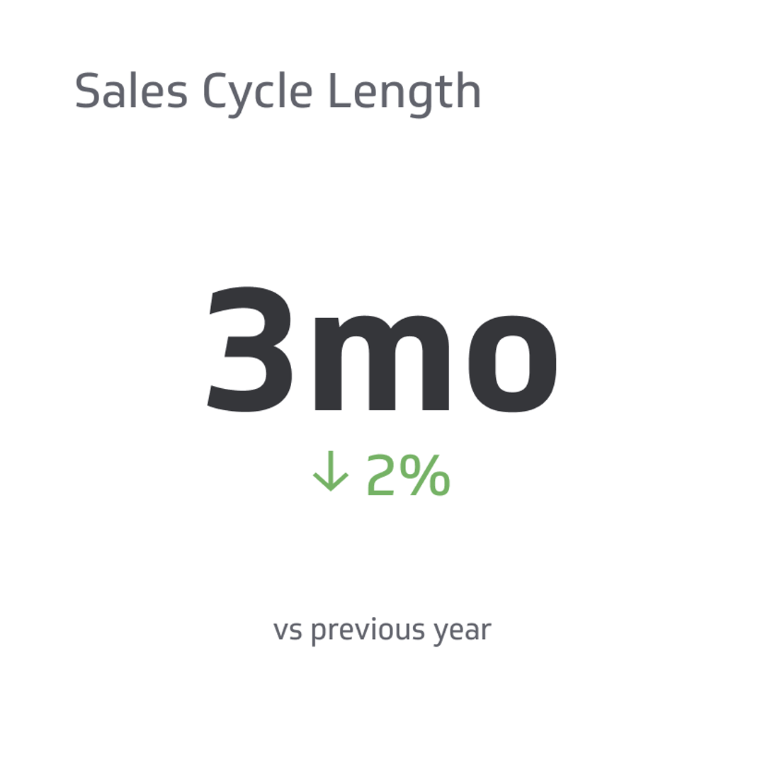 Sales KPI Example - Sales Cycle Length Metric